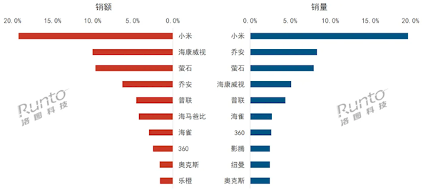 监控摄像头线上销量飙升，市场趋势及未来展望分析