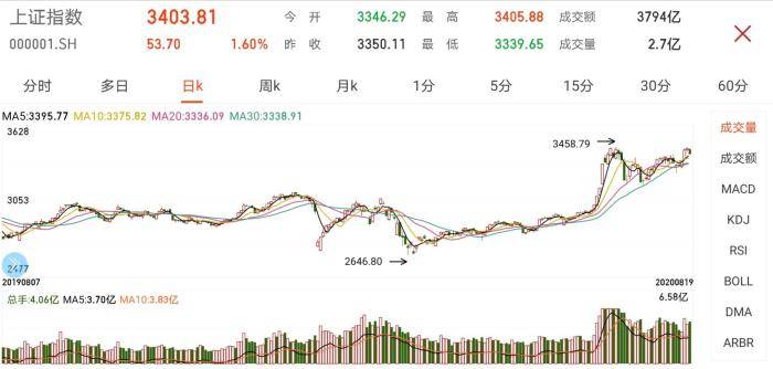 沪指重返3400点，市场走势深度分析与展望