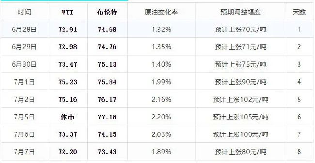 油价涨幅逼近调价标准，市场反应与政策考量分析