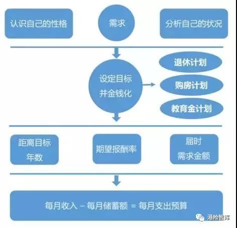 家庭理财的长期财务目标如何建立？