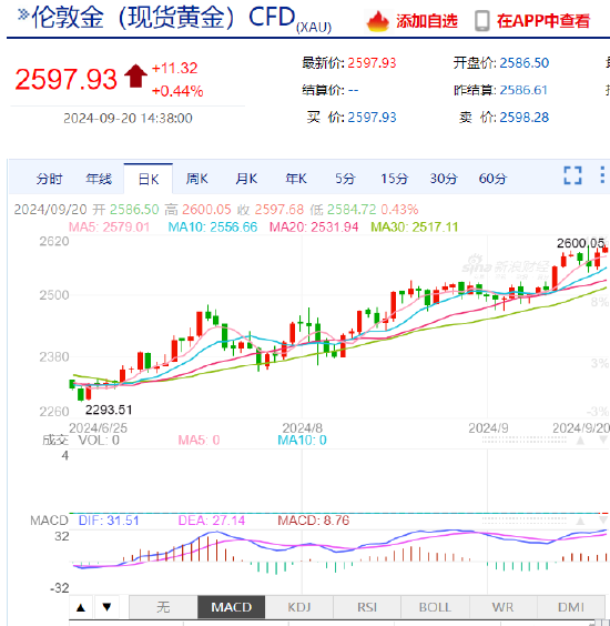 黄金市场波动加剧，现货黄金跌破2600美元，黄金投资新观察