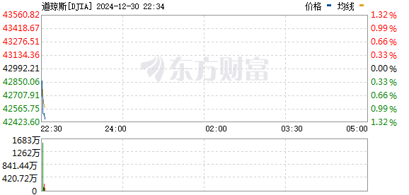 美股低开背后因素解析，波音股价跌近4%原因揭秘