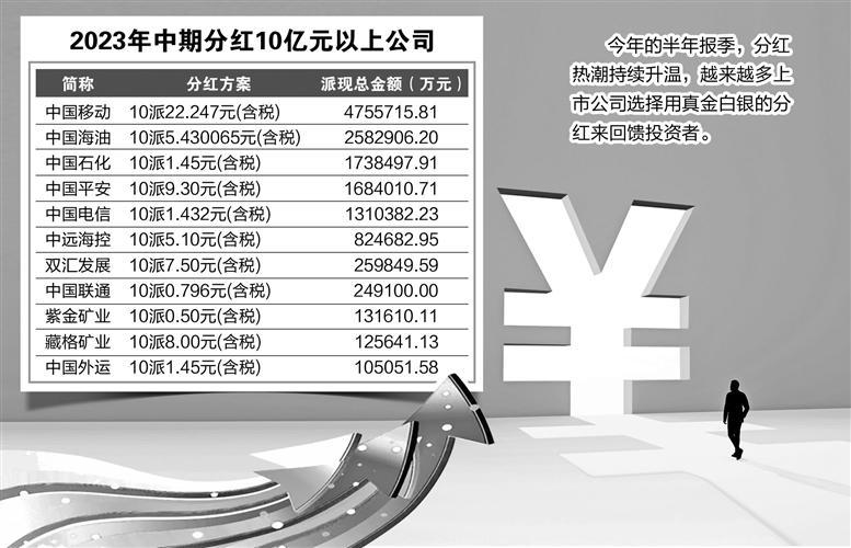 A股分红热潮来袭，超千亿元回馈投资者大赏开启