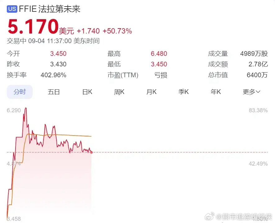 法拉第未来股价飙升近80%，背后的驱动力及前景展望