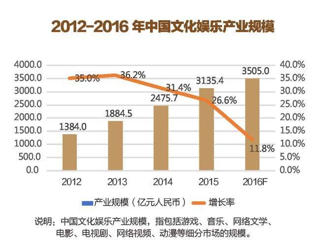 娱乐科技在文化娱乐产业的深度创新