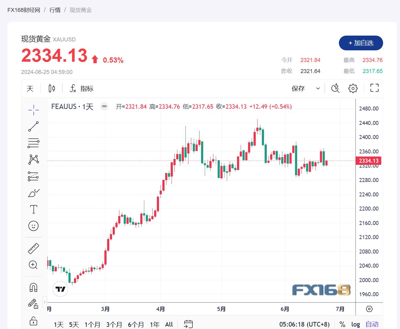 现货黄金涨势再起，涨幅达0.69%，市场走势深度分析与展望