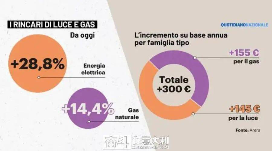 意大利上调一季度限制性电价，政策背后的考量及其影响