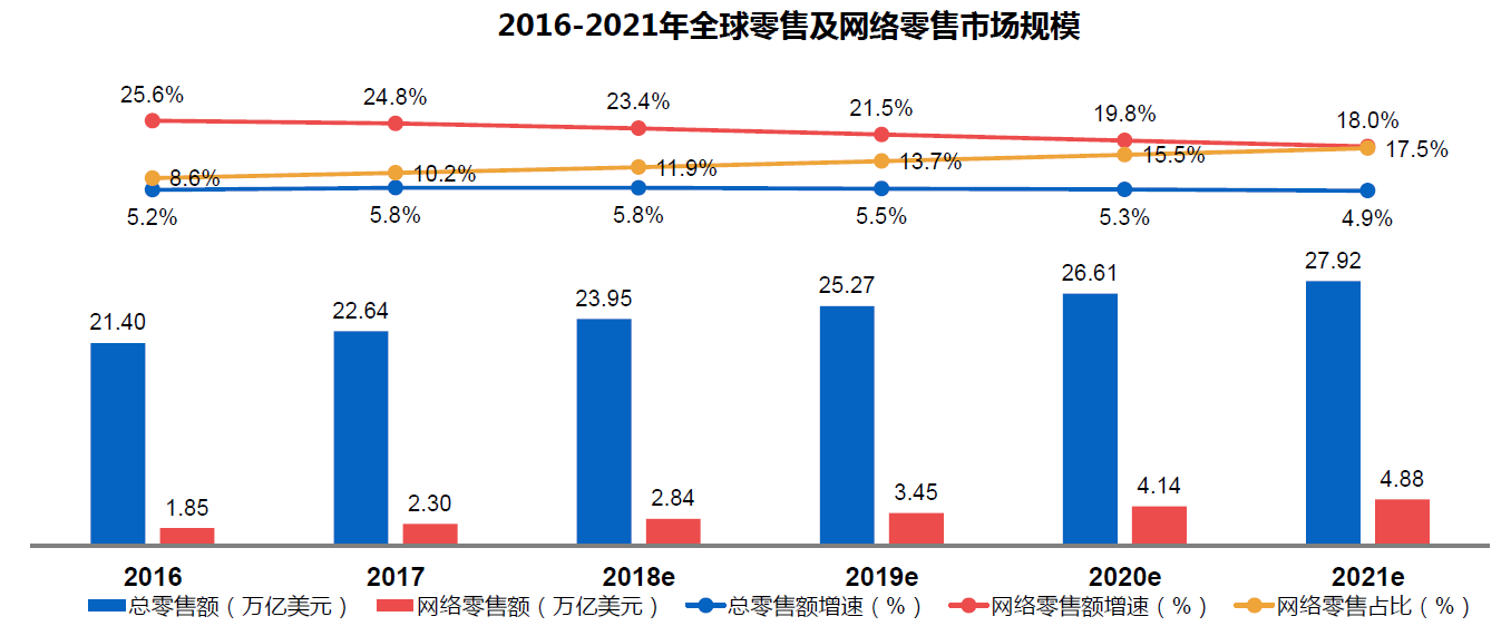 跨境电商繁荣重塑国际贸易格局