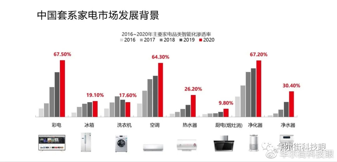 智能家电市场竞争激烈，创新产品不断涌现