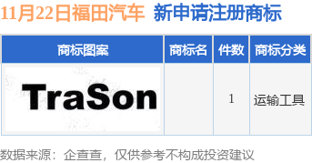 福田汽车积极展现品牌力量与创新精神，提交42件商标申请