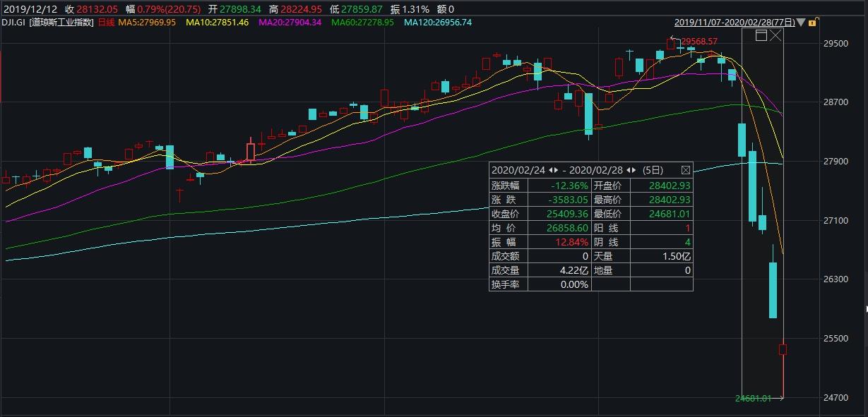 美股三大指数集体收跌，市场走势深度分析与展望