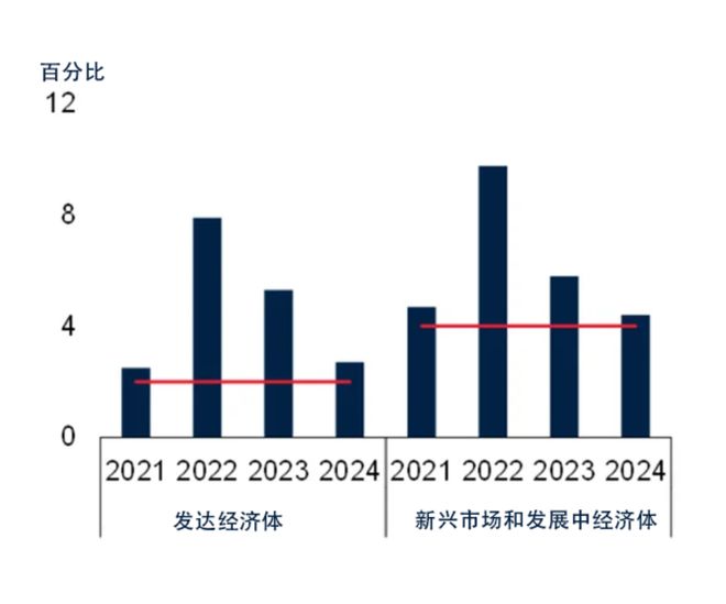 世界银行警告，发展中经济体面临严峻挑战